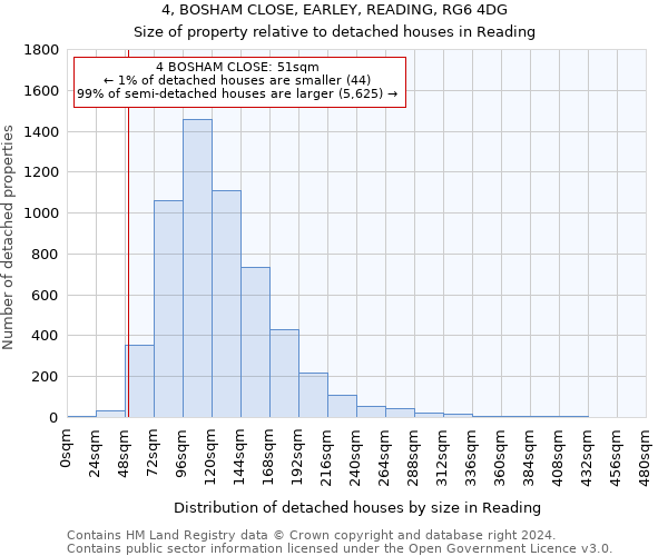 4, BOSHAM CLOSE, EARLEY, READING, RG6 4DG: Size of property relative to detached houses in Reading