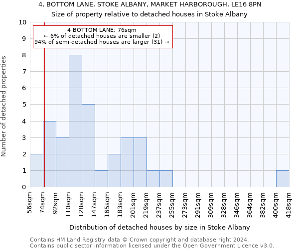 4, BOTTOM LANE, STOKE ALBANY, MARKET HARBOROUGH, LE16 8PN: Size of property relative to detached houses in Stoke Albany