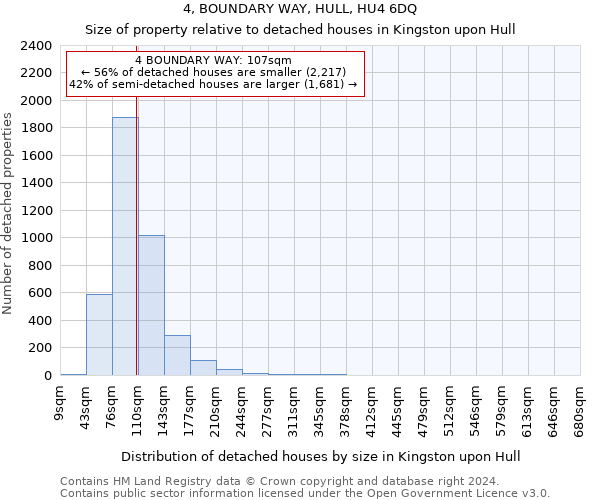 4, BOUNDARY WAY, HULL, HU4 6DQ: Size of property relative to detached houses in Kingston upon Hull