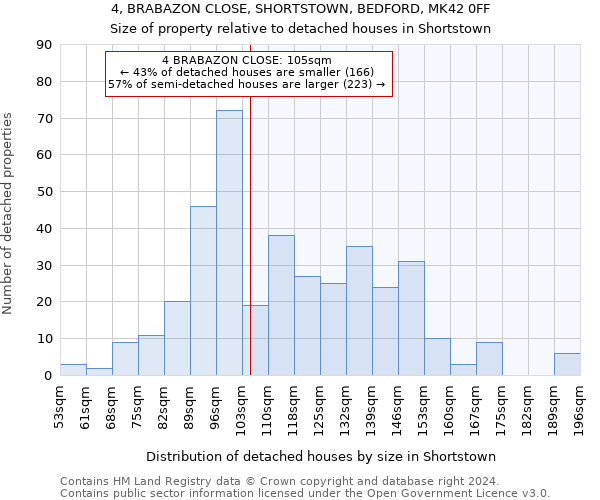 4, BRABAZON CLOSE, SHORTSTOWN, BEDFORD, MK42 0FF: Size of property relative to detached houses in Shortstown