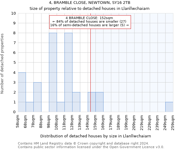 4, BRAMBLE CLOSE, NEWTOWN, SY16 2TB: Size of property relative to detached houses in Llanllwchaiarn