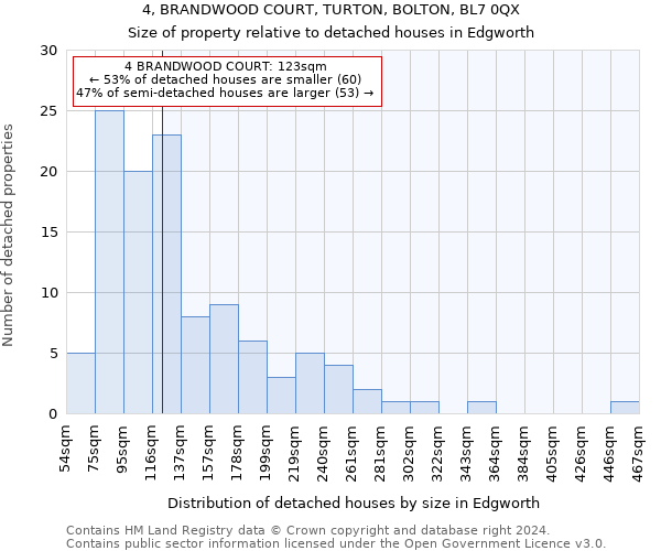 4, BRANDWOOD COURT, TURTON, BOLTON, BL7 0QX: Size of property relative to detached houses in Edgworth