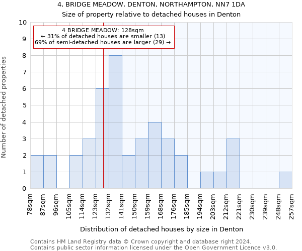 4, BRIDGE MEADOW, DENTON, NORTHAMPTON, NN7 1DA: Size of property relative to detached houses in Denton