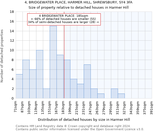 4, BRIDGEWATER PLACE, HARMER HILL, SHREWSBURY, SY4 3FA: Size of property relative to detached houses in Harmer Hill