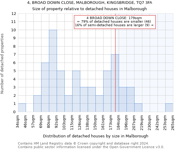 4, BROAD DOWN CLOSE, MALBOROUGH, KINGSBRIDGE, TQ7 3FA: Size of property relative to detached houses in Malborough