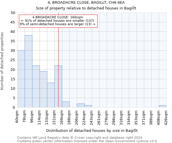 4, BROADACRE CLOSE, BAGILLT, CH6 6EA: Size of property relative to detached houses in Bagillt