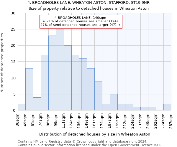 4, BROADHOLES LANE, WHEATON ASTON, STAFFORD, ST19 9NR: Size of property relative to detached houses in Wheaton Aston