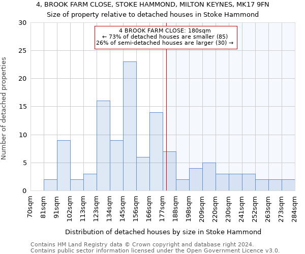 4, BROOK FARM CLOSE, STOKE HAMMOND, MILTON KEYNES, MK17 9FN: Size of property relative to detached houses in Stoke Hammond