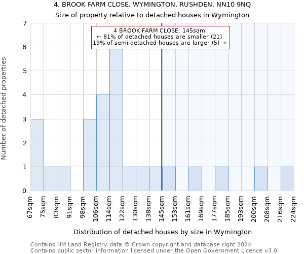 4, BROOK FARM CLOSE, WYMINGTON, RUSHDEN, NN10 9NQ: Size of property relative to detached houses in Wymington