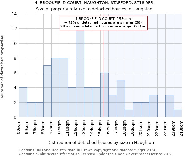 4, BROOKFIELD COURT, HAUGHTON, STAFFORD, ST18 9ER: Size of property relative to detached houses in Haughton