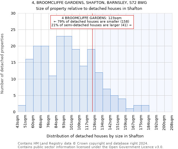 4, BROOMCLIFFE GARDENS, SHAFTON, BARNSLEY, S72 8WG: Size of property relative to detached houses in Shafton
