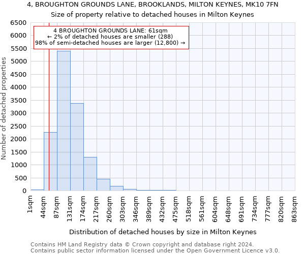 4, BROUGHTON GROUNDS LANE, BROOKLANDS, MILTON KEYNES, MK10 7FN: Size of property relative to detached houses in Milton Keynes