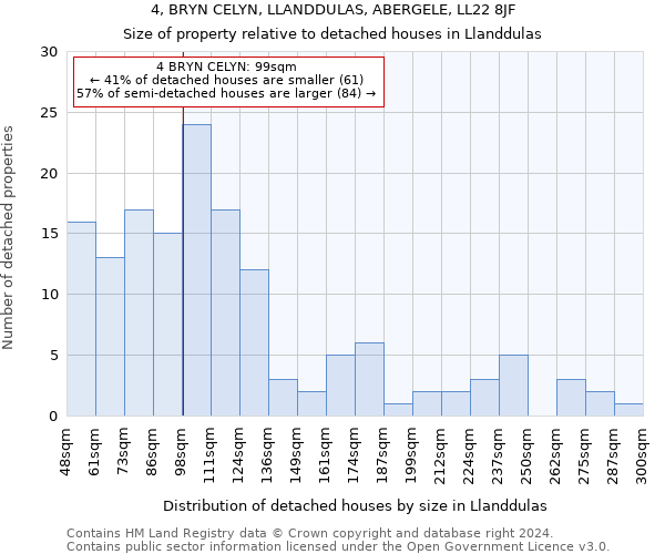 4, BRYN CELYN, LLANDDULAS, ABERGELE, LL22 8JF: Size of property relative to detached houses in Llanddulas