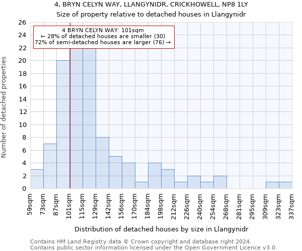 4, BRYN CELYN WAY, LLANGYNIDR, CRICKHOWELL, NP8 1LY: Size of property relative to detached houses in Llangynidr