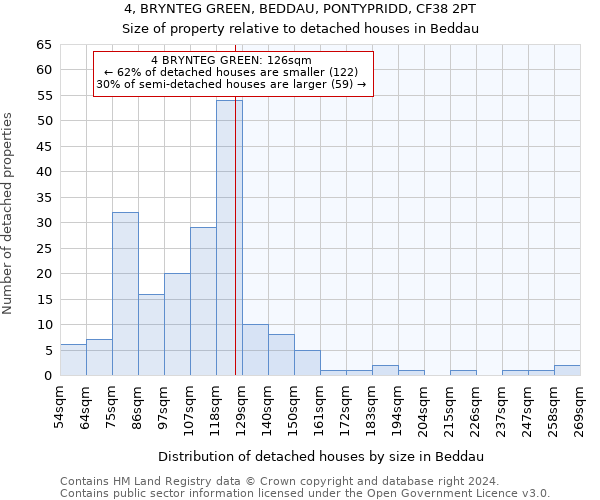 4, BRYNTEG GREEN, BEDDAU, PONTYPRIDD, CF38 2PT: Size of property relative to detached houses in Beddau