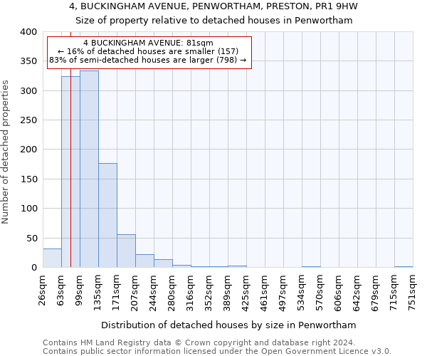 4, BUCKINGHAM AVENUE, PENWORTHAM, PRESTON, PR1 9HW: Size of property relative to detached houses in Penwortham