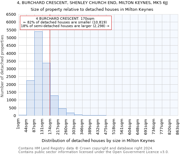 4, BURCHARD CRESCENT, SHENLEY CHURCH END, MILTON KEYNES, MK5 6JJ: Size of property relative to detached houses in Milton Keynes