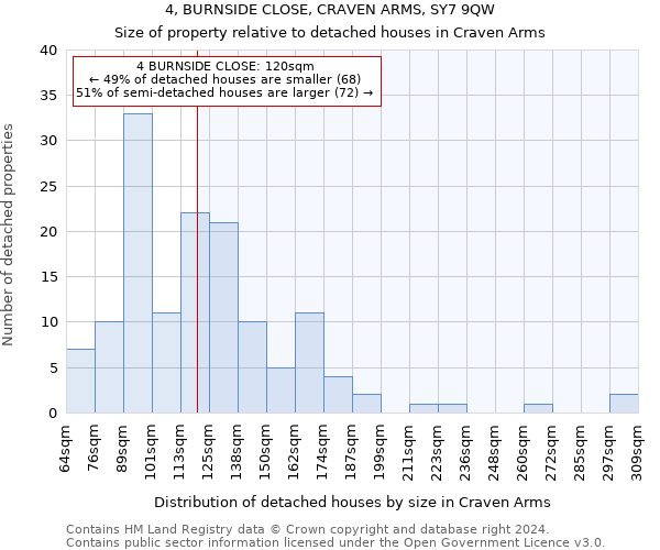 4, BURNSIDE CLOSE, CRAVEN ARMS, SY7 9QW: Size of property relative to detached houses in Craven Arms