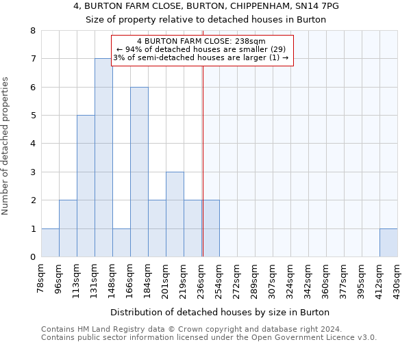 4, BURTON FARM CLOSE, BURTON, CHIPPENHAM, SN14 7PG: Size of property relative to detached houses in Burton