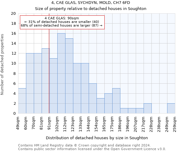 4, CAE GLAS, SYCHDYN, MOLD, CH7 6FD: Size of property relative to detached houses in Soughton