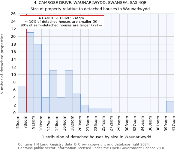 4, CAMROSE DRIVE, WAUNARLWYDD, SWANSEA, SA5 4QE: Size of property relative to detached houses in Waunarlwydd