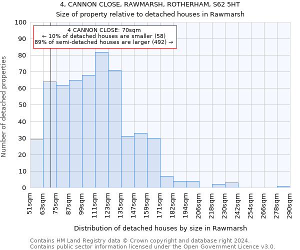 4, CANNON CLOSE, RAWMARSH, ROTHERHAM, S62 5HT: Size of property relative to detached houses in Rawmarsh