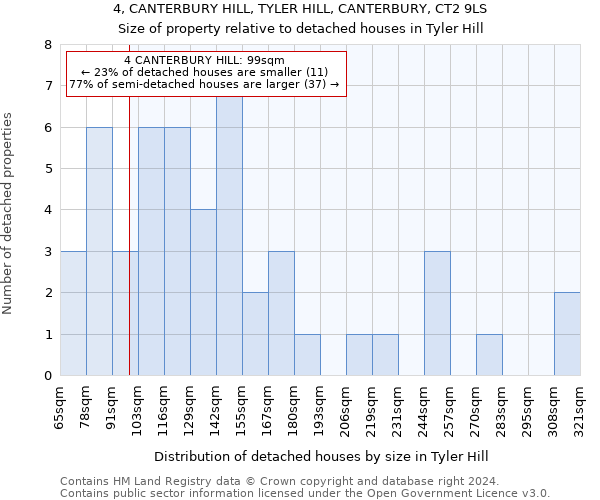 4, CANTERBURY HILL, TYLER HILL, CANTERBURY, CT2 9LS: Size of property relative to detached houses in Tyler Hill