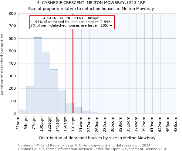 4, CARNEGIE CRESCENT, MELTON MOWBRAY, LE13 1RP: Size of property relative to detached houses in Melton Mowbray