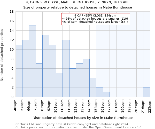 4, CARNSEW CLOSE, MABE BURNTHOUSE, PENRYN, TR10 9HE: Size of property relative to detached houses in Mabe Burnthouse