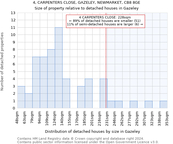 4, CARPENTERS CLOSE, GAZELEY, NEWMARKET, CB8 8GE: Size of property relative to detached houses in Gazeley