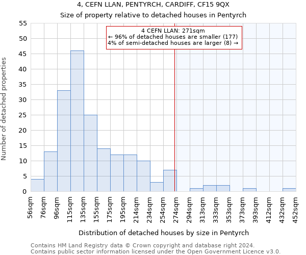 4, CEFN LLAN, PENTYRCH, CARDIFF, CF15 9QX: Size of property relative to detached houses in Pentyrch