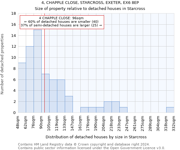 4, CHAPPLE CLOSE, STARCROSS, EXETER, EX6 8EP: Size of property relative to detached houses in Starcross