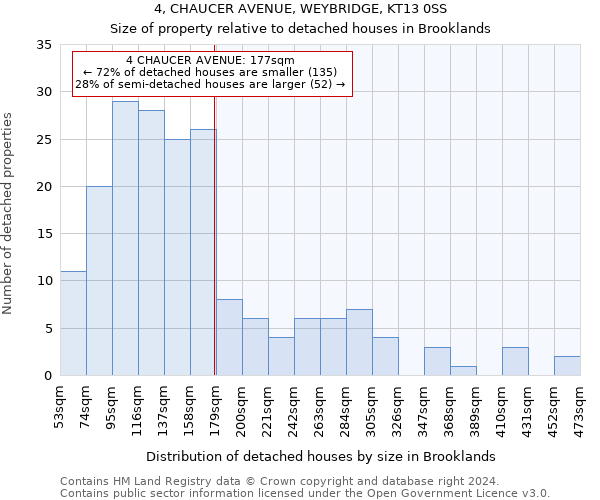 4, CHAUCER AVENUE, WEYBRIDGE, KT13 0SS: Size of property relative to detached houses in Brooklands