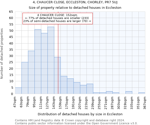 4, CHAUCER CLOSE, ECCLESTON, CHORLEY, PR7 5UJ: Size of property relative to detached houses in Eccleston