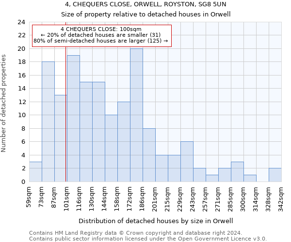 4, CHEQUERS CLOSE, ORWELL, ROYSTON, SG8 5UN: Size of property relative to detached houses in Orwell