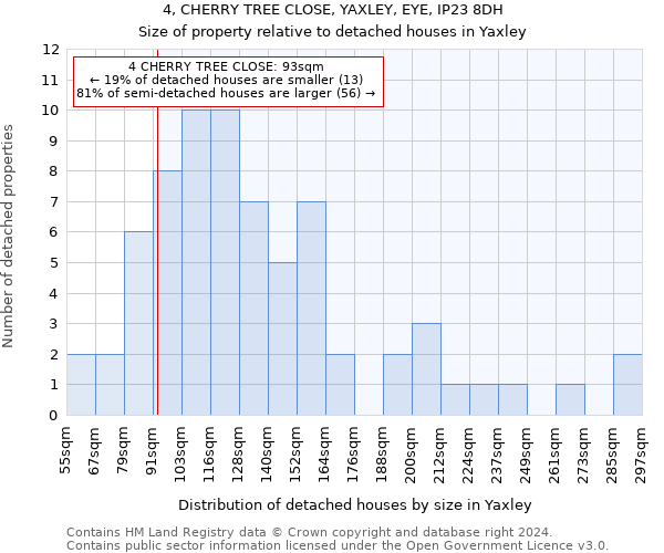 4, CHERRY TREE CLOSE, YAXLEY, EYE, IP23 8DH: Size of property relative to detached houses in Yaxley