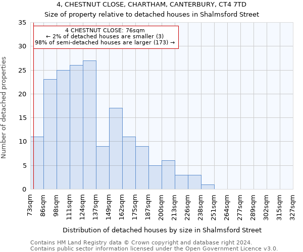 4, CHESTNUT CLOSE, CHARTHAM, CANTERBURY, CT4 7TD: Size of property relative to detached houses in Shalmsford Street