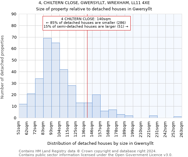 4, CHILTERN CLOSE, GWERSYLLT, WREXHAM, LL11 4XE: Size of property relative to detached houses in Gwersyllt