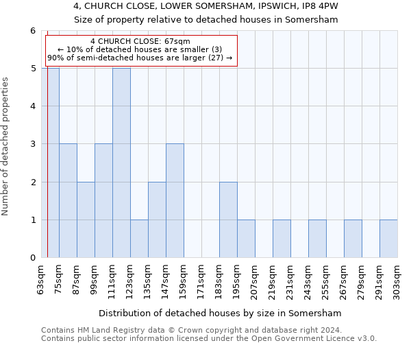 4, CHURCH CLOSE, LOWER SOMERSHAM, IPSWICH, IP8 4PW: Size of property relative to detached houses in Somersham