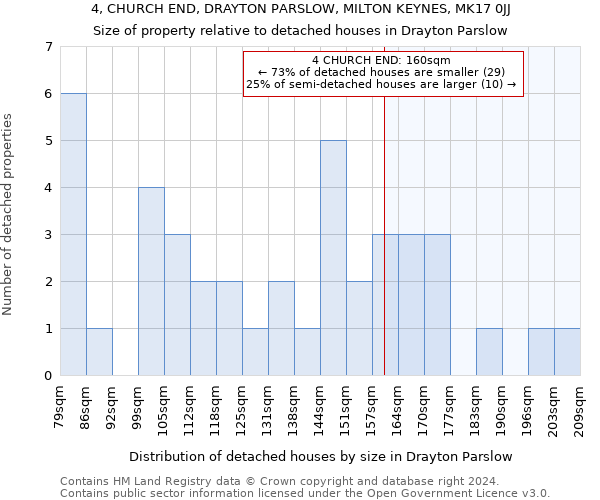 4, CHURCH END, DRAYTON PARSLOW, MILTON KEYNES, MK17 0JJ: Size of property relative to detached houses in Drayton Parslow