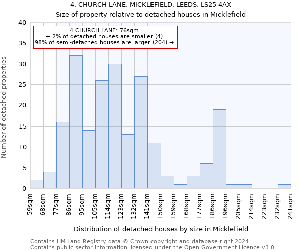 4, CHURCH LANE, MICKLEFIELD, LEEDS, LS25 4AX: Size of property relative to detached houses in Micklefield