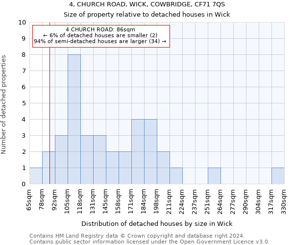 4, CHURCH ROAD, WICK, COWBRIDGE, CF71 7QS: Size of property relative to detached houses in Wick