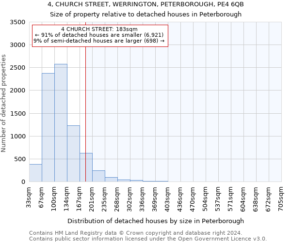 4, CHURCH STREET, WERRINGTON, PETERBOROUGH, PE4 6QB: Size of property relative to detached houses in Peterborough