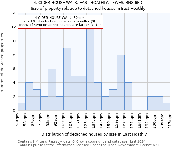 4, CIDER HOUSE WALK, EAST HOATHLY, LEWES, BN8 6ED: Size of property relative to detached houses in East Hoathly