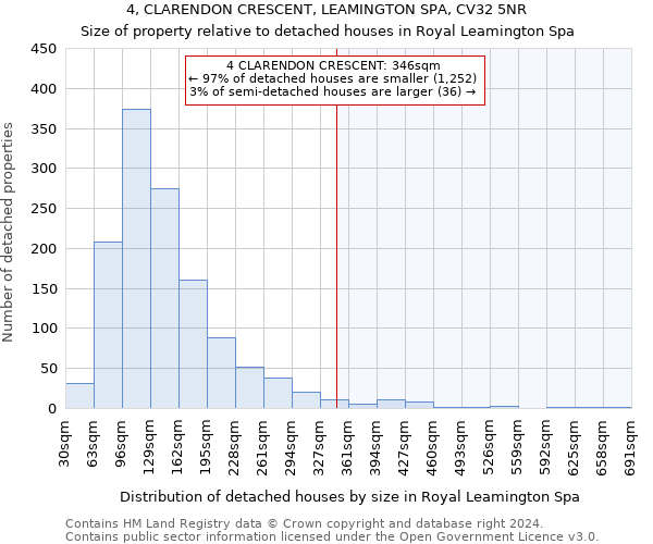 4, CLARENDON CRESCENT, LEAMINGTON SPA, CV32 5NR: Size of property relative to detached houses in Royal Leamington Spa