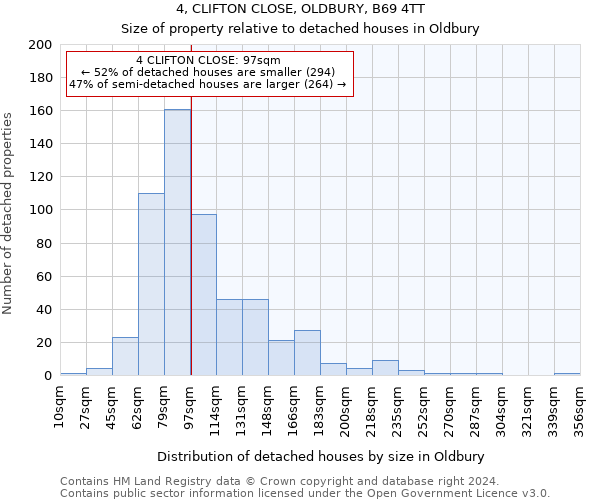 4, CLIFTON CLOSE, OLDBURY, B69 4TT: Size of property relative to detached houses in Oldbury