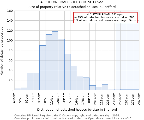 4, CLIFTON ROAD, SHEFFORD, SG17 5AA: Size of property relative to detached houses in Shefford