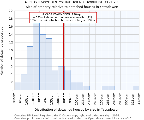 4, CLOS FFAWYDDEN, YSTRADOWEN, COWBRIDGE, CF71 7SE: Size of property relative to detached houses in Ystradowen