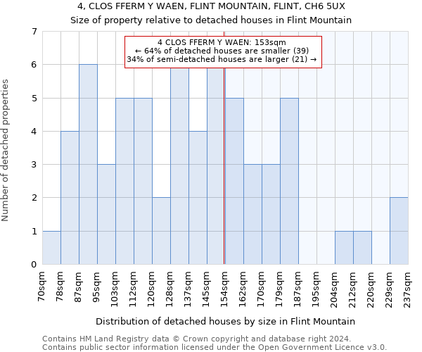 4, CLOS FFERM Y WAEN, FLINT MOUNTAIN, FLINT, CH6 5UX: Size of property relative to detached houses in Flint Mountain