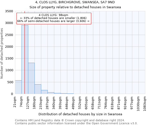 4, CLOS LLYG, BIRCHGROVE, SWANSEA, SA7 9ND: Size of property relative to detached houses in Swansea